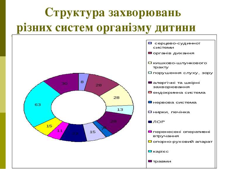 Структура захворювань різних систем організму дитини