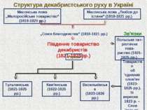 Структура декабристського руху в Україні Масонська ложа „Малоросійське товари...