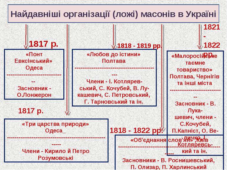 Найдавніші організації (ложі) масонів в Україні «Понт Евксінський» Одеса ----...