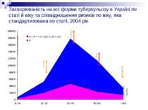 Захворюваність на всі форми туберкульозу в Україні по статі й віку та співвід...