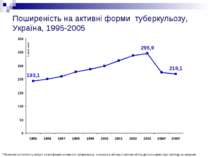 Поширеність на активні форми туберкульозу, Україна, 1995-2005 * Показник конт...