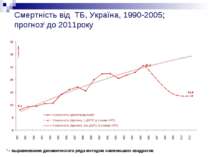 Смертність від ТБ, Україна, 1990-2005; прогнозi до 2011року i – выравнивание ...