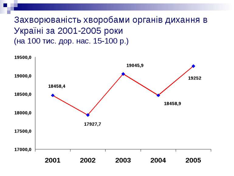 Захворюваність хворобами органів дихання в Україні за 2001-2005 роки (на 100 ...