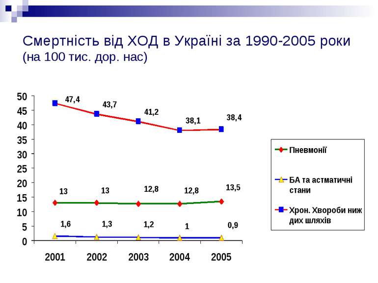 Смертність від ХОД в Україні за 1990-2005 роки (на 100 тис. дор. нас)