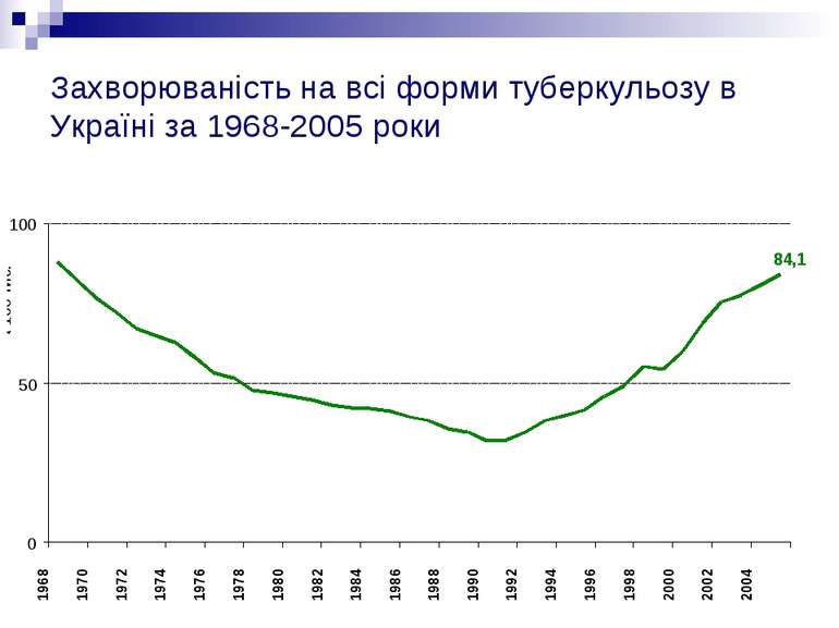 Захворюваність на всі форми туберкульозу в Україні за 1968-2005 роки