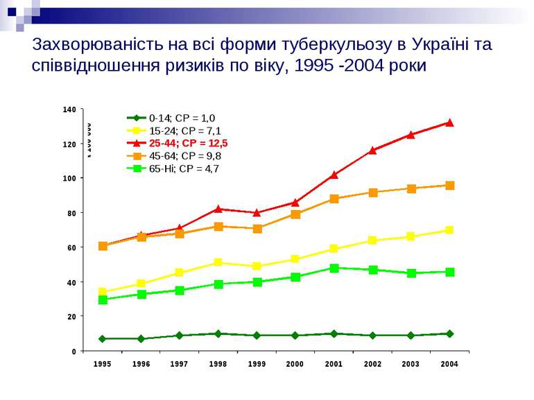 Захворюваність на всі форми туберкульозу в Україні та співвідношення ризиків ...