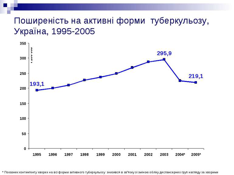 Поширеність на активні форми туберкульозу, Україна, 1995-2005 * Показник конт...