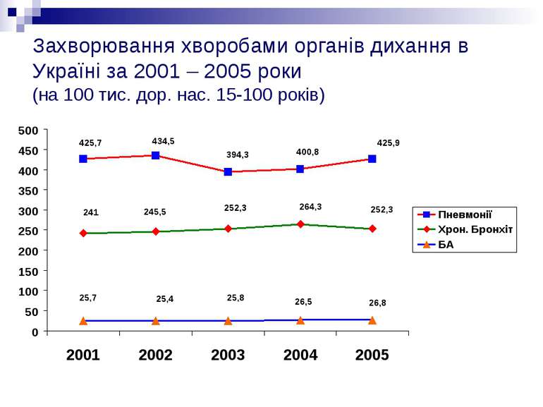 Захворювання хворобами органів дихання в Україні за 2001 – 2005 роки (на 100 ...