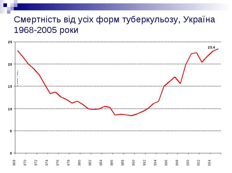 Смертність від усіх форм туберкульозу, Україна 1968-2005 роки