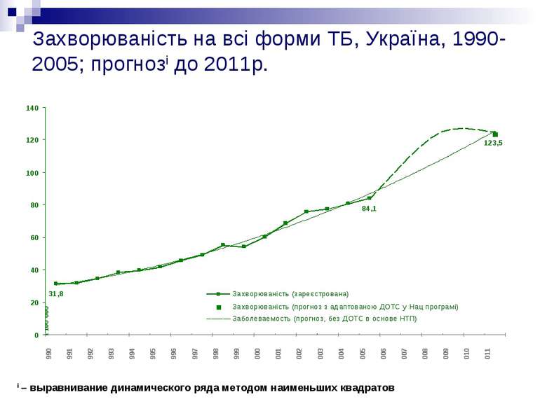 Захворюваність на всі форми ТБ, Україна, 1990-2005; прогнозi до 2011р. i – вы...