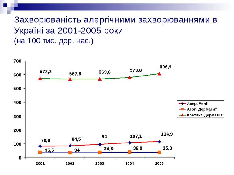 Захворюваність алергічними захворюваннями в Україні за 2001-2005 роки (на 100...