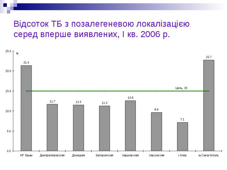 Відсоток ТБ з позалегеневою локалізацією серед вперше виявлених, I кв. 2006 р.