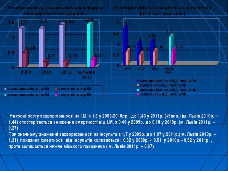 На фоні росту захворюваності на І.М. з 1,3 у 2009-2010рр. до 1,43 у 2011р. (+...