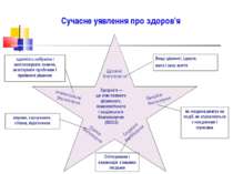 Сучасне уявлення про здоров’я Духовне благополуччя Фізичне благополуччя Соціа...