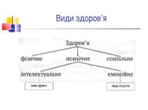 Види здоров’я наші думки наші почуття