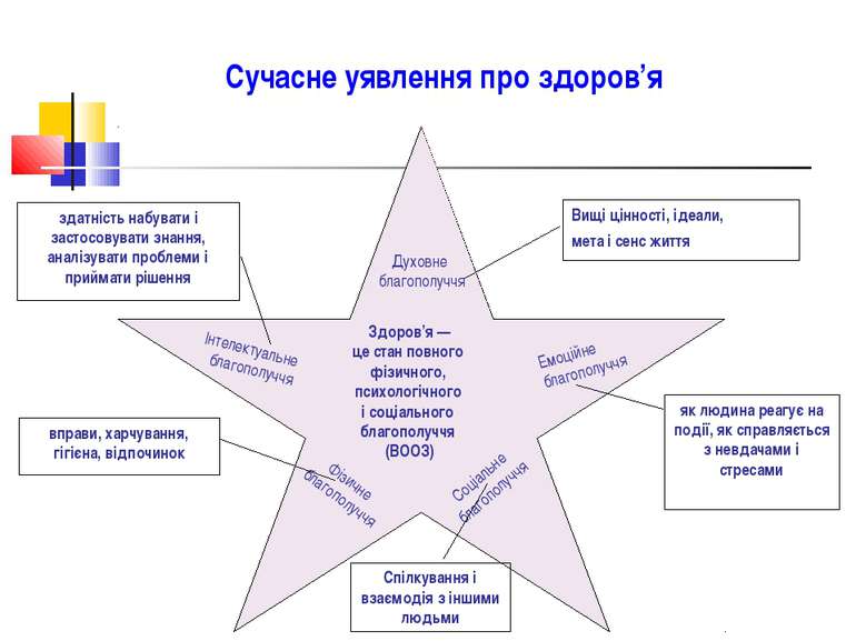 Сучасне уявлення про здоров’я Духовне благополуччя Фізичне благополуччя Соціа...