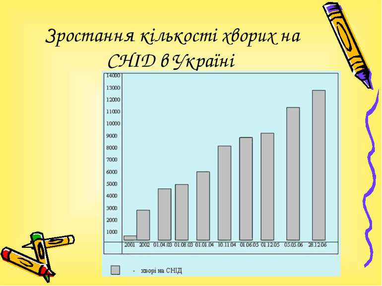 Зростання кількості хворих на СНІД в Україні