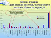 Регіони України: Прямі іноземні інвестиції, частка регіону у загальних обсяга...