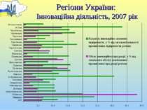 Регіони України: Інноваційна діяльність, 2007 рік