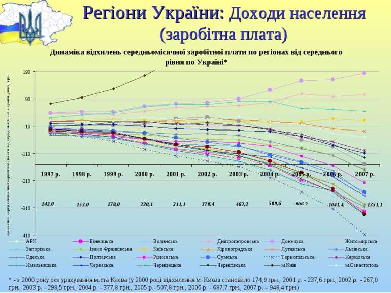 Регіони України: Доходи населення (заробітна плата) * - з 2000 року без ураху...