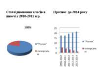 Співвідношення класів в школі у 2010-2011 н.р. Прогноз до 2014 року