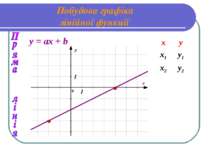 Побудова графіка лінійної функції y = ах + b 1 1