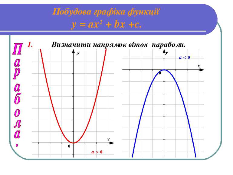 Побудова графіка функції у = ах2 + bх +с. 1. Визначити напрямок віток параболи.