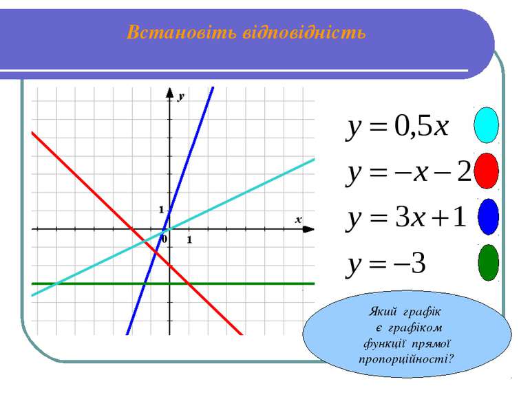 Встановіть відповідність Який графік є графіком функції прямої пропорційності?