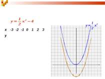 1. Побудуємо графік функції виду: у=kх2+n 0,5 -2 -3,5 -4 -3,5 -2 0,5 Порівняє...