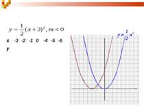 2. Побудуємо графік функції виду у=k(х-m)2 0 0,5 2 4,5 0,5 2 4,5 Порівняємо й...