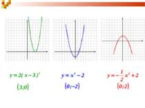 У Задайте формулою функцію та запишіть координати вершини параболи: