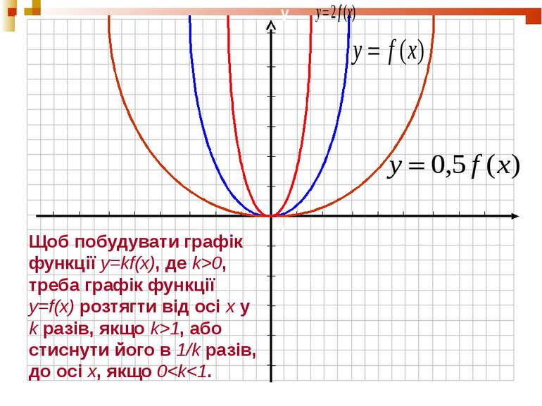 Щоб побудувати графік функції y=kf(x), де k>0, треба графік функції y=f(x) ро...