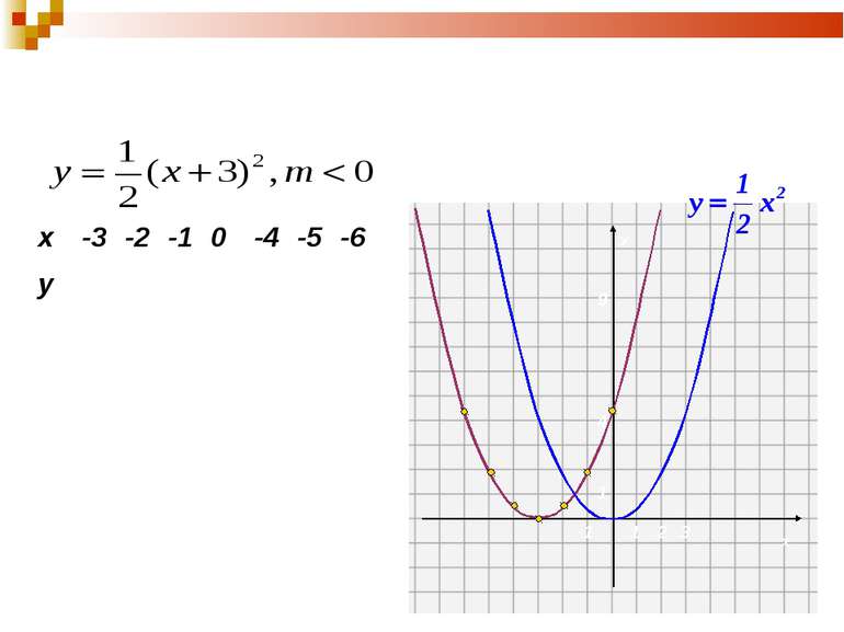 2. Побудуємо графік функції виду у=k(х-m)2 0 0,5 2 4,5 0,5 2 4,5 Порівняємо й...
