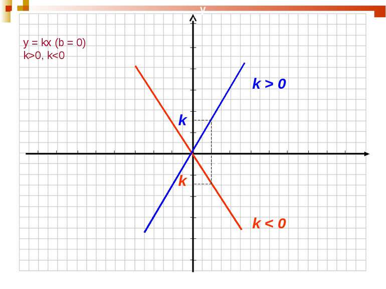 y = kx (b = 0) k>0, k 0 k k 1