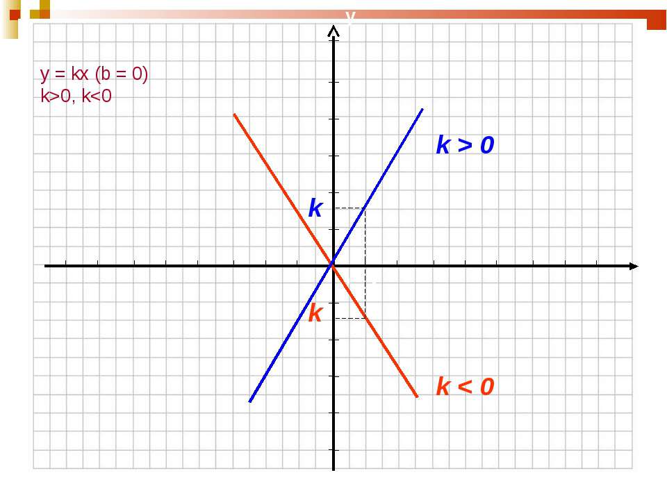 Функция y kx b определена при. График функции y KX+B K=0. Y KX B K<0 B<0. K<0 B<0 график y KX+B. Y KX B K<0 B<0 график функции.