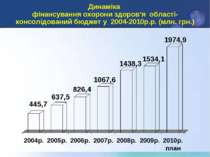 Динаміка фінансування охорони здоров’я області-консолідований бюджет у 2004-2...