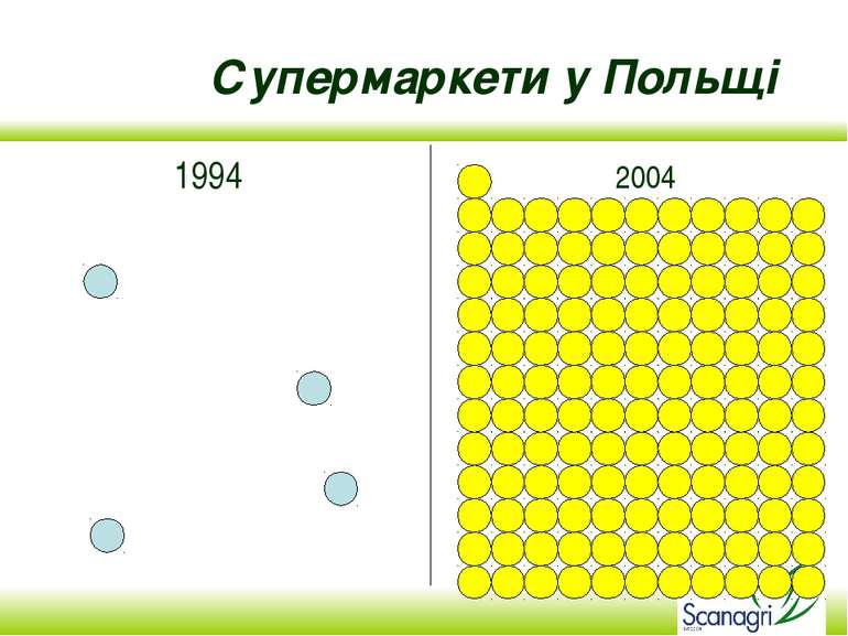 Супермаркети у Польщі 1994 2004