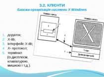 3.2. КЛІЄНТИ Базова організація системи X-Windows додаток; X-lib; інтерфейс X...