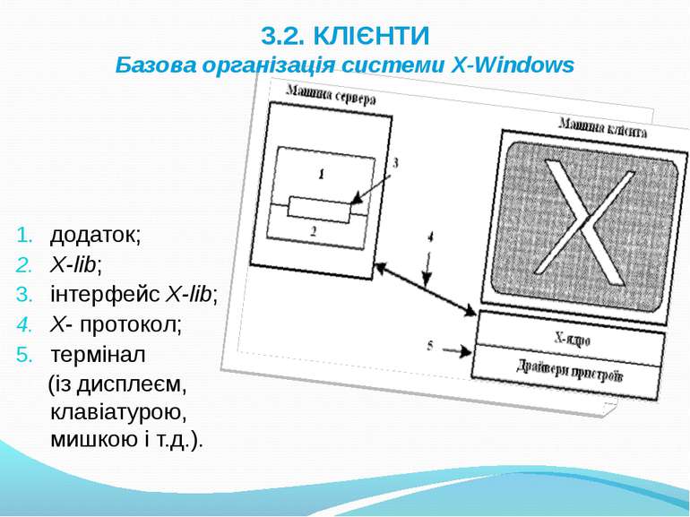 3.2. КЛІЄНТИ Базова організація системи X-Windows додаток; X-lib; інтерфейс X...