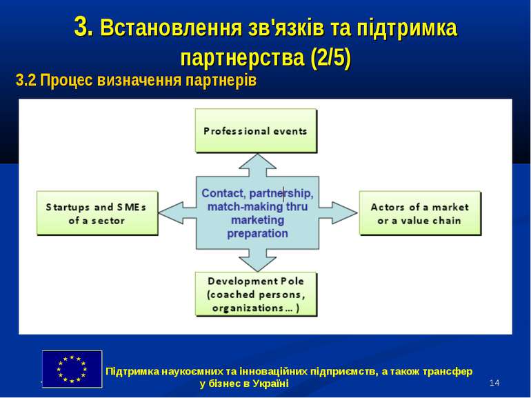 * 3. Встановлення зв'язків та підтримка партнерства (2/5) 3.2 Процес визначен...