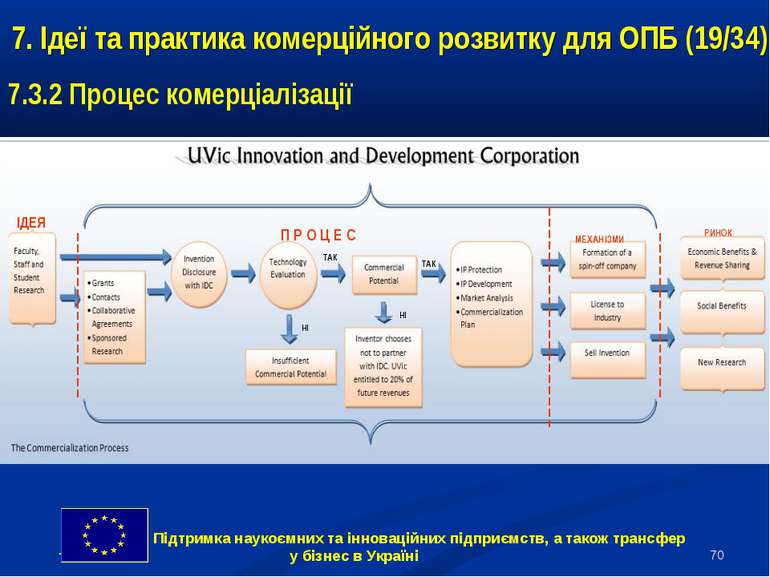 * 7. Ідеї та практика комерційного розвитку для ОПБ (19/34) 7.3.2 Процес коме...