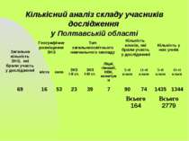 Кількісний аналіз складу учасників дослідження у Полтавській області Загальна...