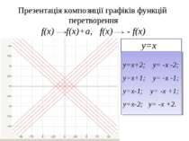 Презентація композиції графіків функцій перетворення f(x) f(x)+a, f(x) - f(x)...