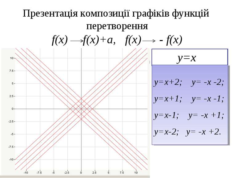 Презентація композиції графіків функцій перетворення f(x) f(x)+a, f(x) - f(x)...
