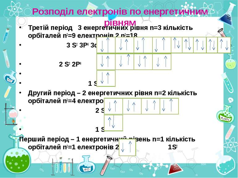 Розподіл електронів по енергетичним рівням Третій період 3 енергетичних рівня...