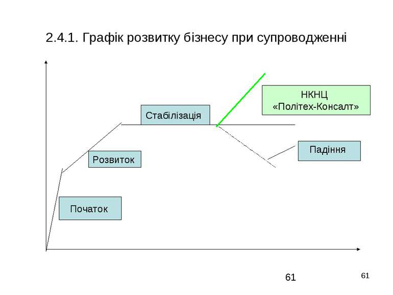 * 2.4.1. Графік розвитку бізнесу при супроводженні НКНЦ «Політех-Консалт» Поч...