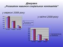 Діаграма „Розвиток навичок соціальних контактів” у вересні 2008 року у квітні...
