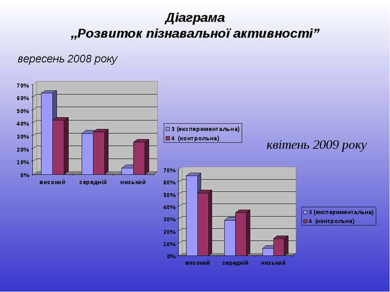 Діаграма „Розвиток пізнавальної активності” вересень 2008 року квітень 2009 року