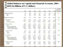 Global Balances on Capital and Financial Accounts, 2004 –2010 (In billions of...