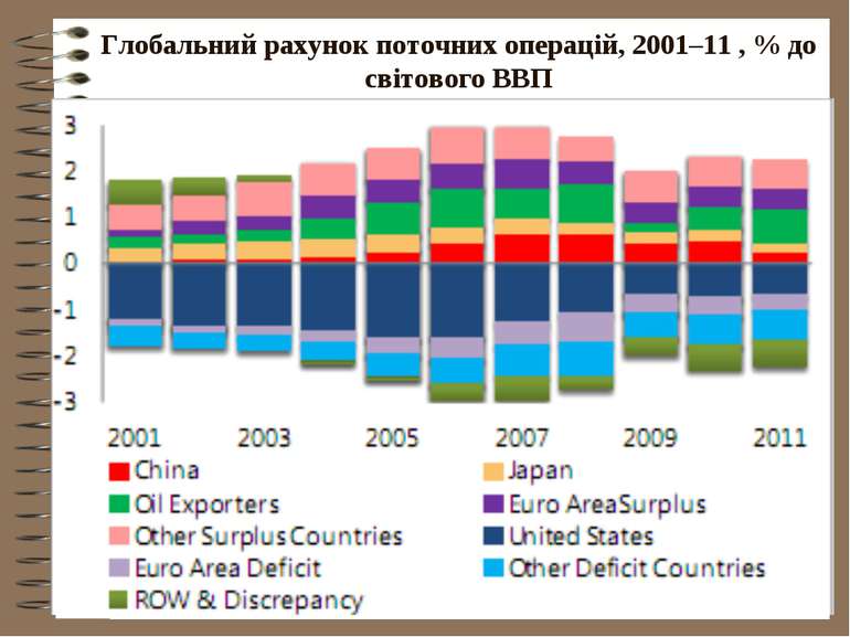 Глобальний рахунок поточних операцій, 2001–11 , % до світового ВВП